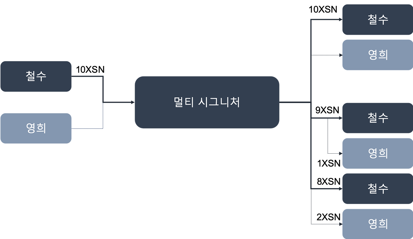 라이트닝 네트워크 및 원자 스왑. 라이트닝은 어떻게 작동하고 원자 스왑이란 무엇입니까? | by Ihun Jeong |  StakenetAsia | Medium