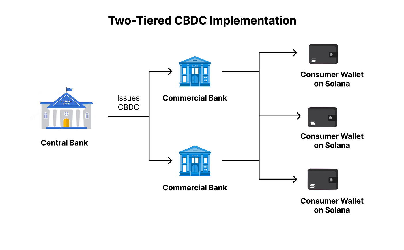 Central Bank Digital Currencies (CBDCs) Should be on a Public Blockchain |  by Yash Agarwal | Medium