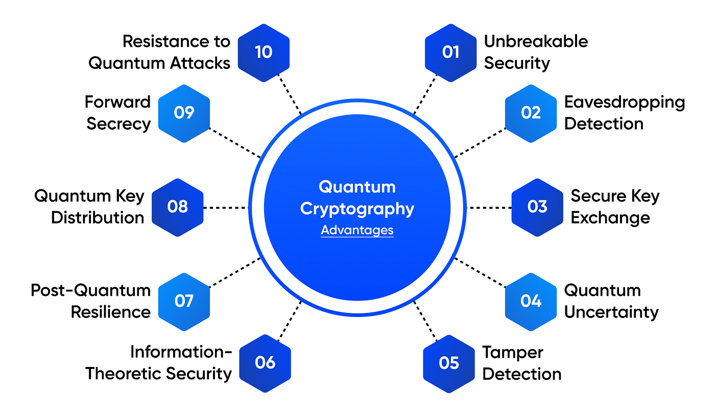 Evolution of Quantum Cryptography | zk-Call — Blog | Medium