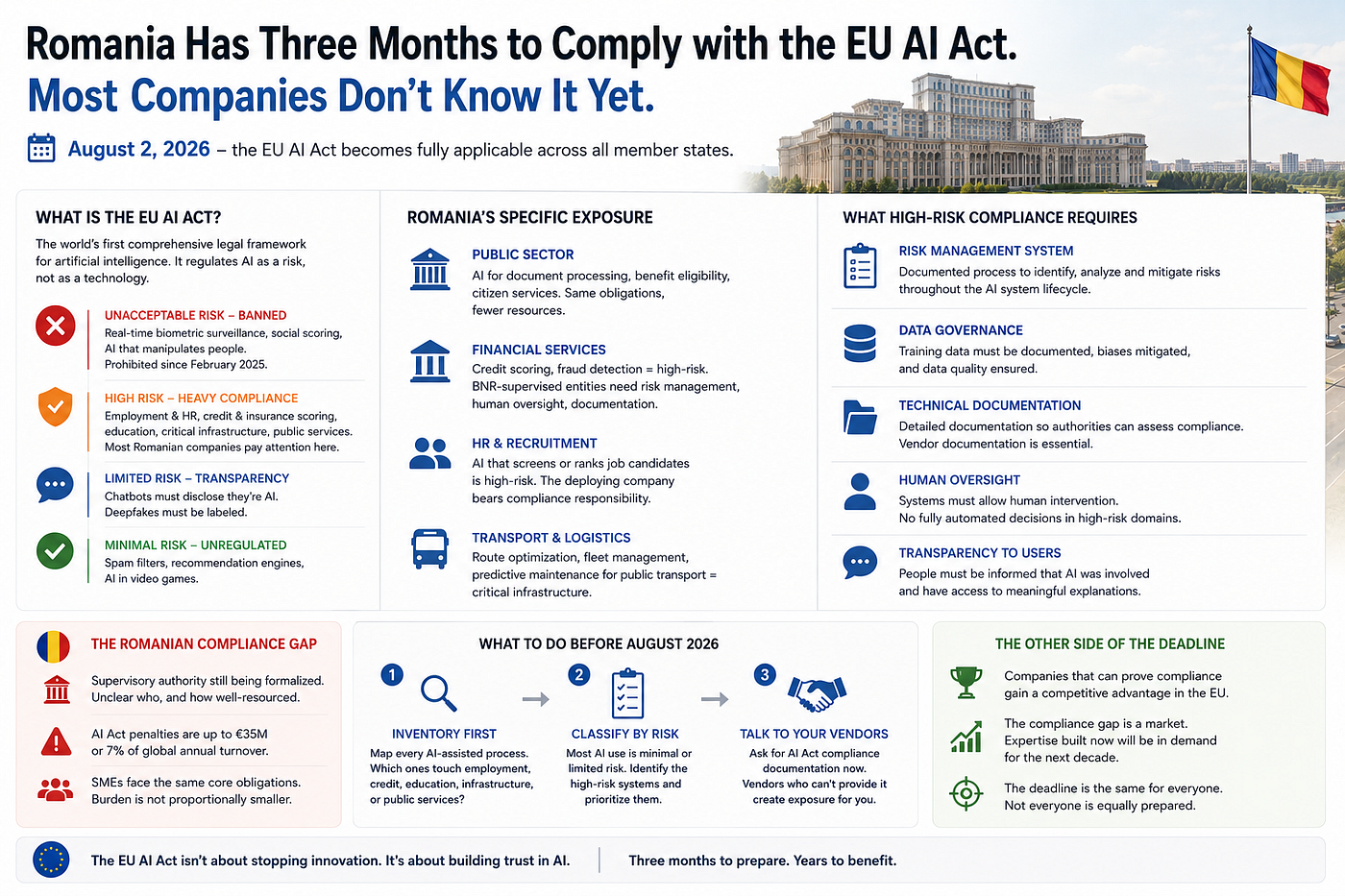 Romania Has Three Months to Comply with the EU AI Act. Most Companies Don’t Know It Yet.
