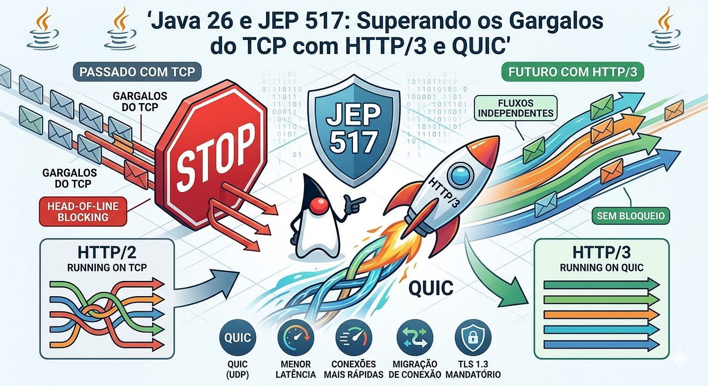 Java 26 e JEP 517: Superando os Gargalos do TCP com HTTP/3 e QUIC