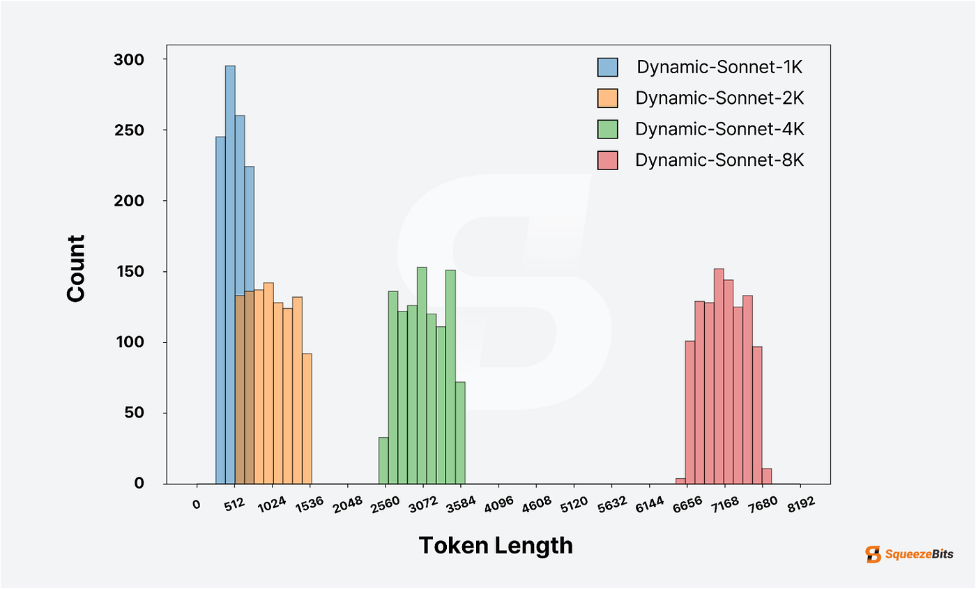 图 1：Dynamic-Sonnet 数据集各子集的 token 长度分布