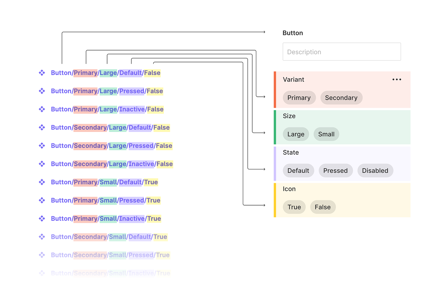 Three things to keep in mind for naming conventions of your design system |  by Gavin Chiemsombat | Bootcamp