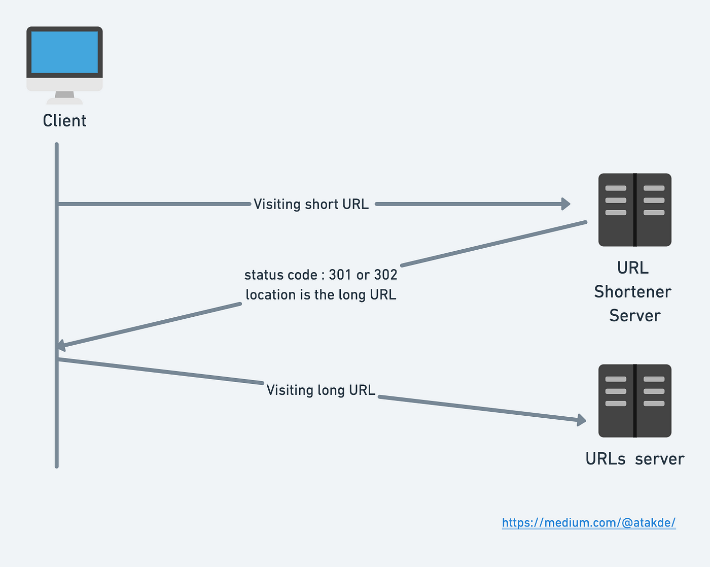 Short URL Redirect