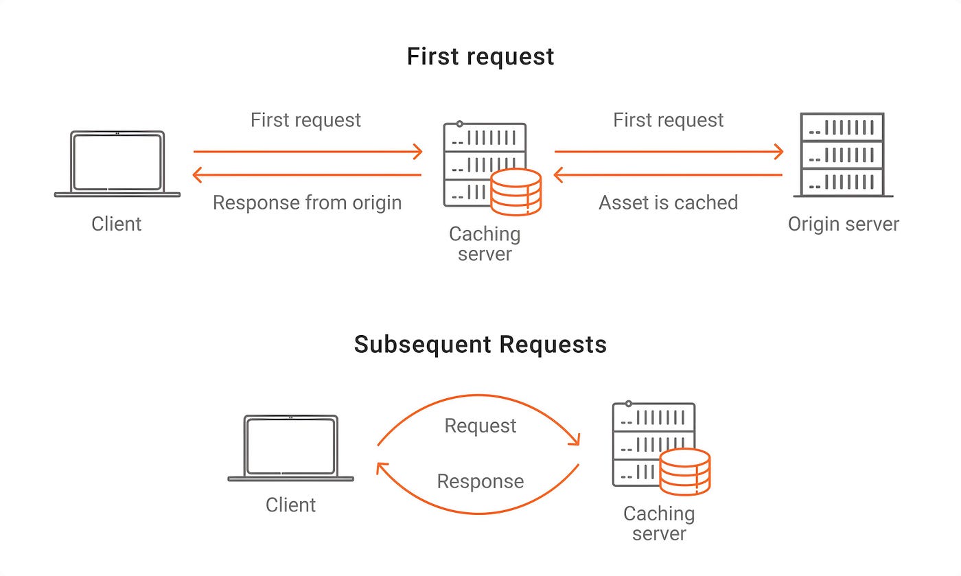 Understanding HTTP Caching in the Browser: Keep It Fast & Fresh 🚀