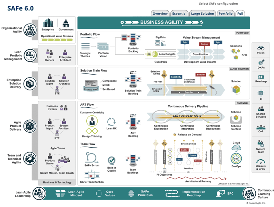 Scaled Agile Framework (SAFe). Developed by a well-known software