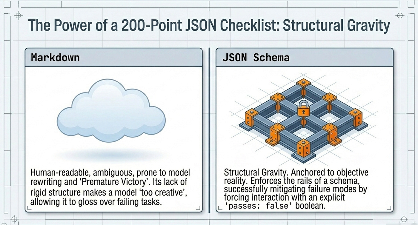Anthropic Harness Engineering: JSON feature checklist providing structural gravity to prevent premature victory