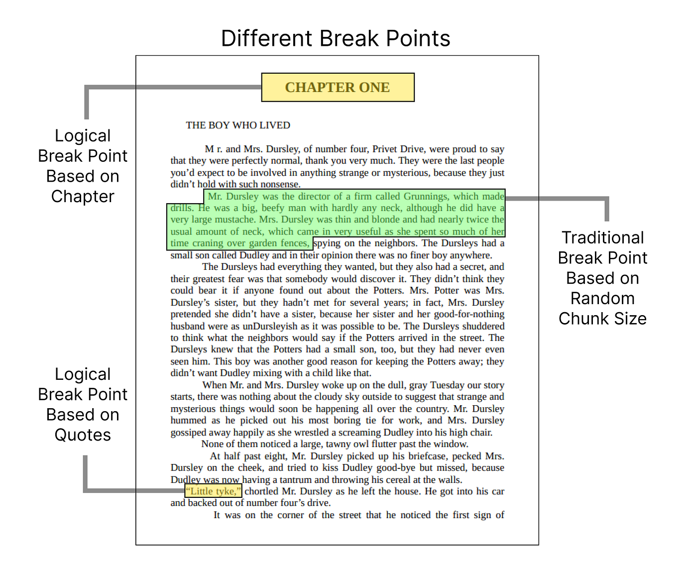 Different Break Points of our Data