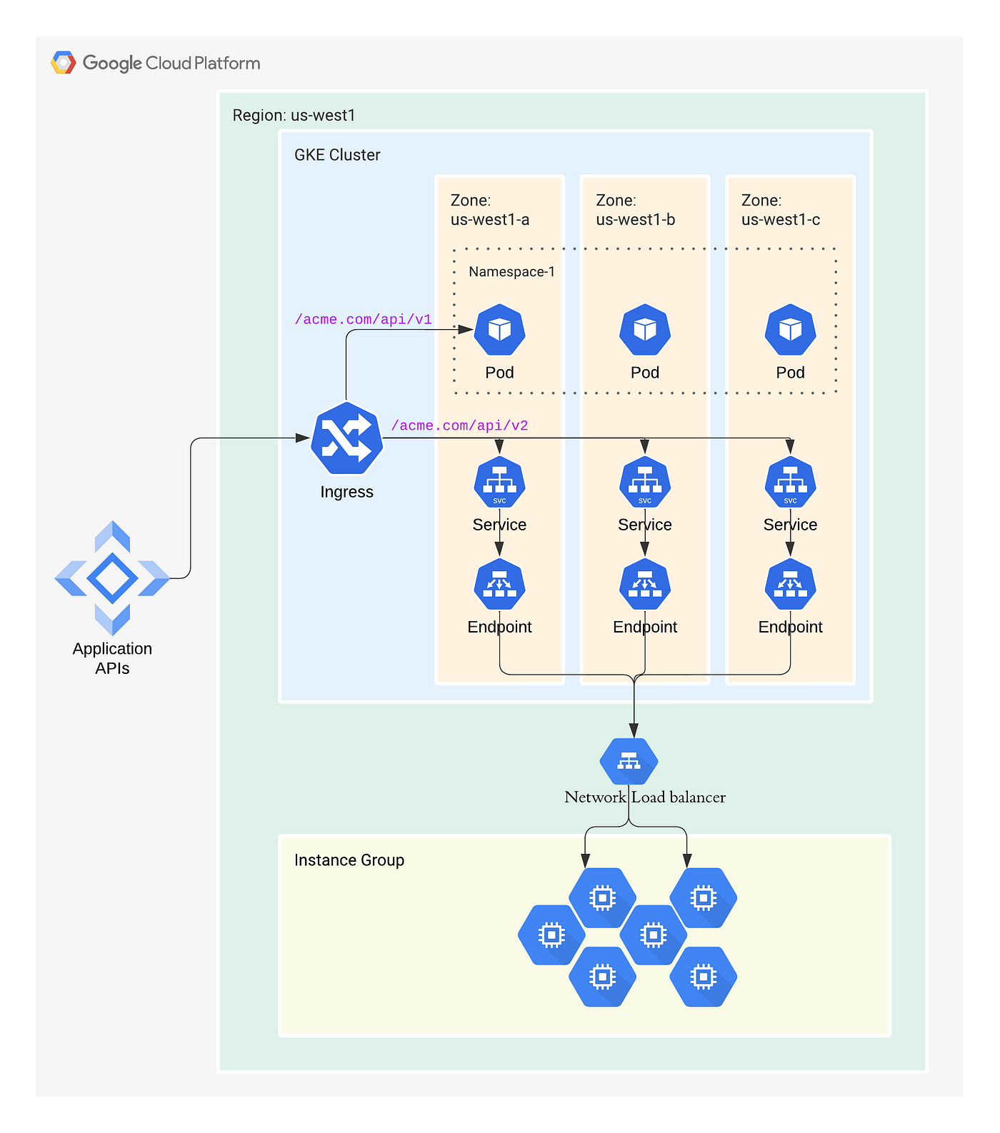 GKE Ingress + MIG Managed instance group with gke ingress | Medium