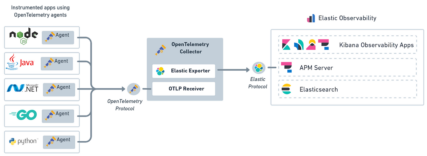 Elastic APM and OpenTelemetry integration | by Izek Chen | FAUN — Developer  Community 🐾