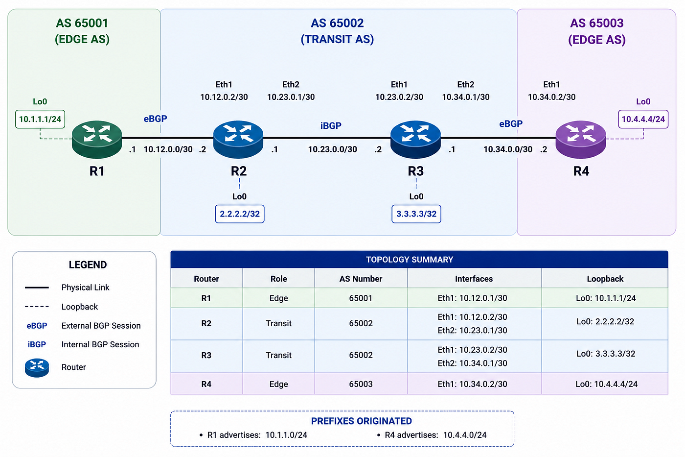 Network Troubleshooting series — Lab 1