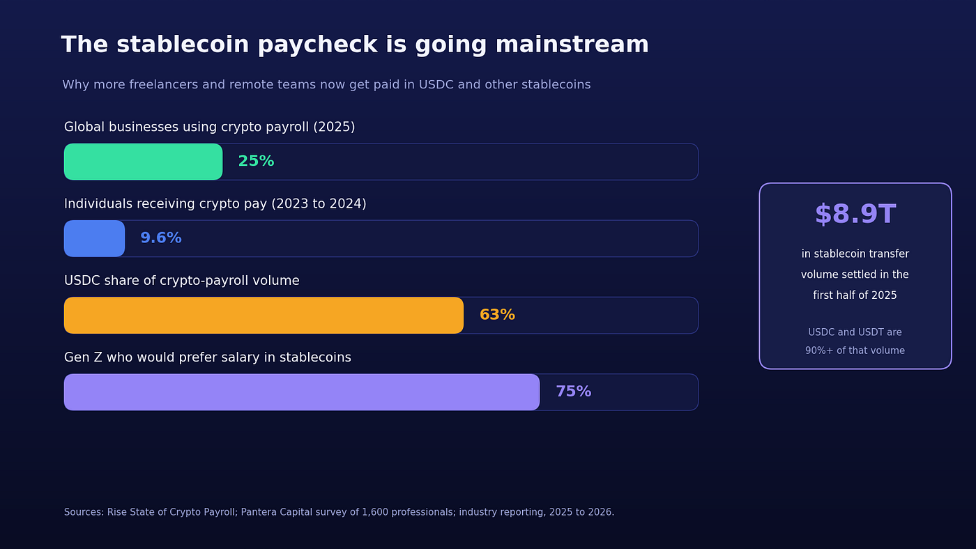 Stablecoin pay has crossed from novelty to infrastructure, with USDC leading the way for remote workers and freelancers.