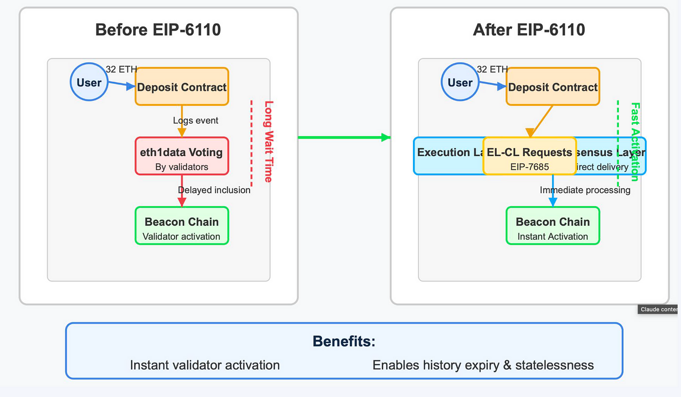 Ethereum Pectra Upgrade: A Comprehensive Overview | by 0hx