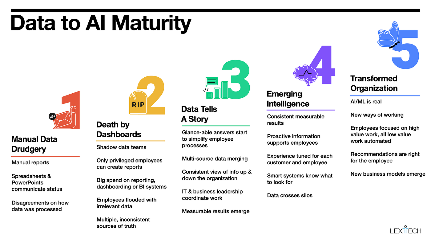 How to Measure Your Organization's Data Maturity | by Alex Bratton |  Towards Data Science