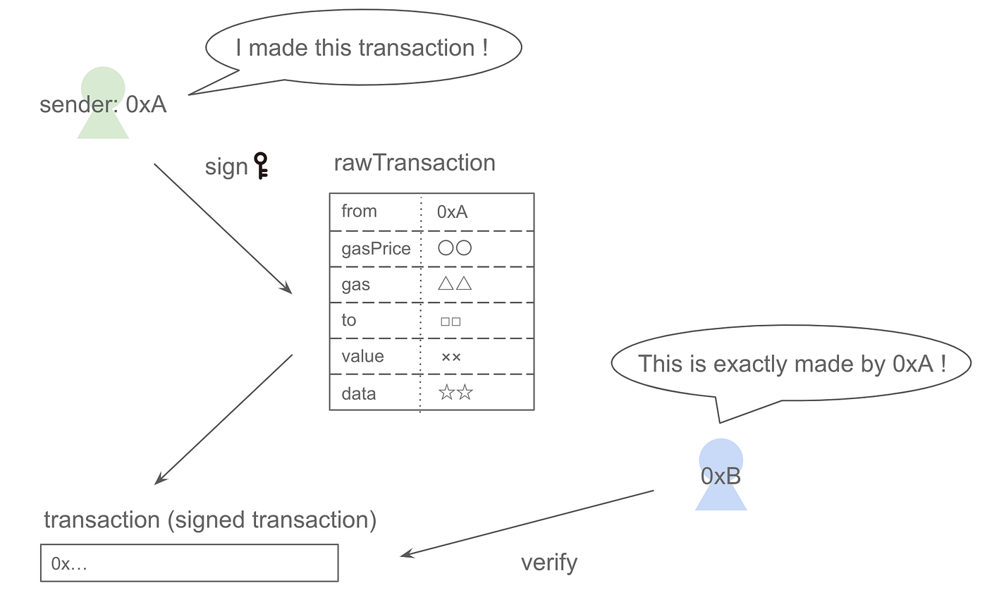 Ethereum: イーサリアムのトランザクションに署名付きデータを埋め込み、コントラクトでその署名を検証する方法 | by こみー / Ryo  Komiyama | KYUZAN | Medium