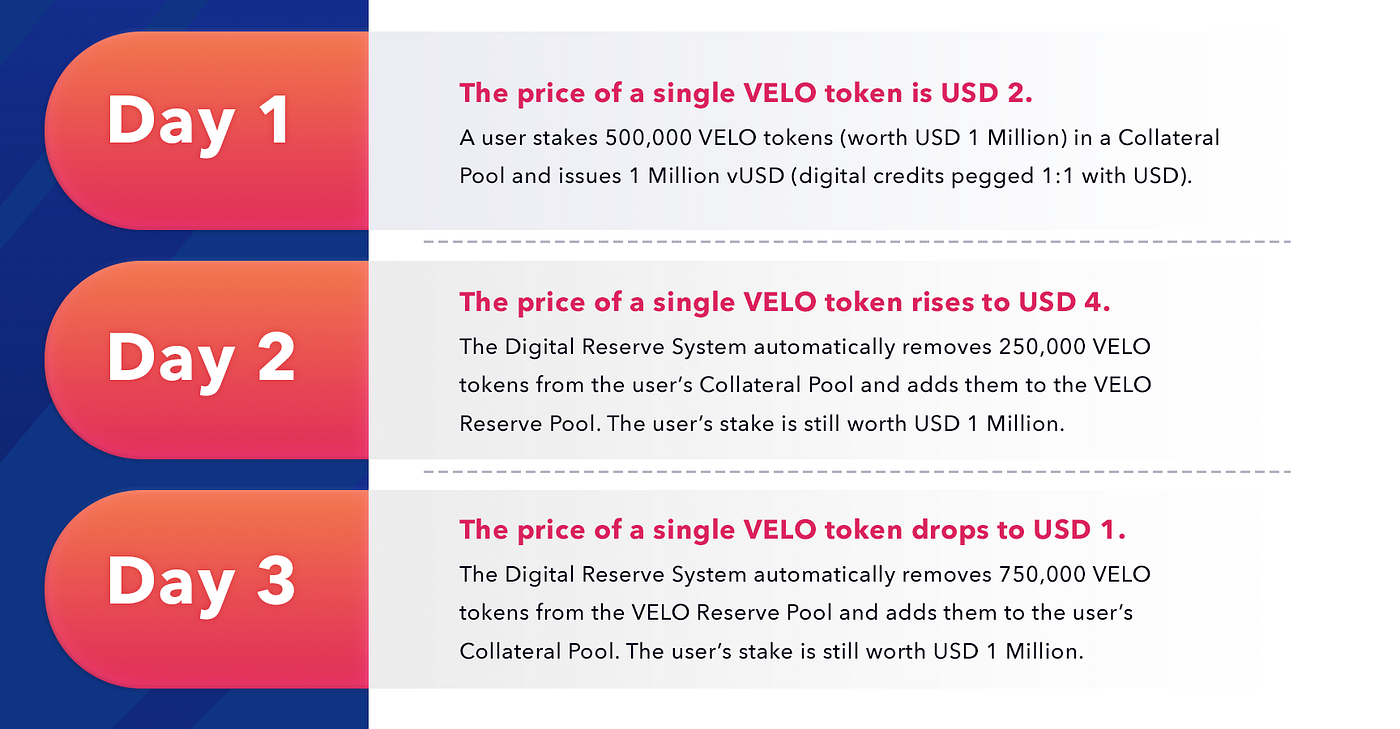 An introduction to Velo Labs | Medium