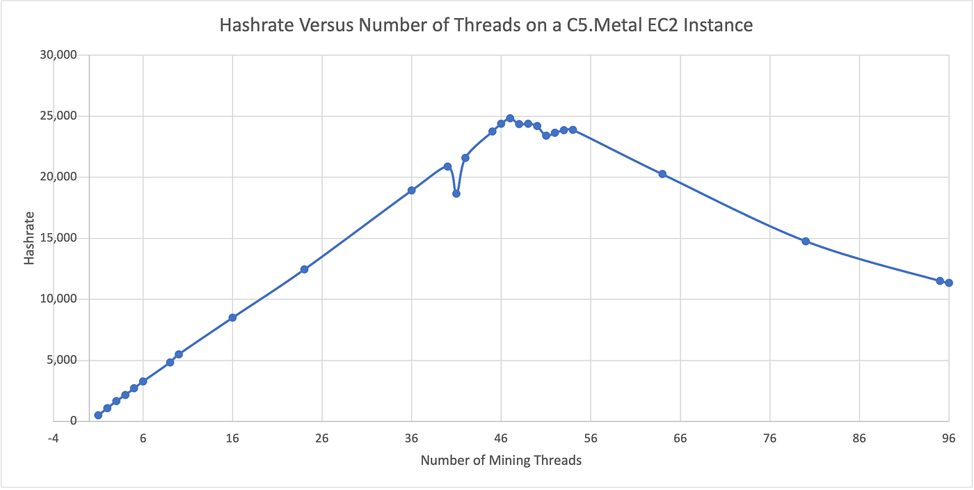 Profitability of CPU Mining the Cryptocurrency Monero on AWS EC2s | by  Paulo Carvalho | Level Up Coding