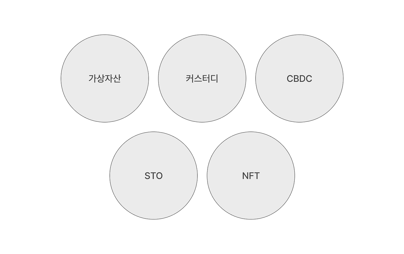 국내 전통 금융의 웹3.0 진출 현황. 특금법 시행을 기점으로 가상자산이 규제 안으로 들어오며 그동안 가상자산… | by 오진미  (Jinmi OH) | Medium