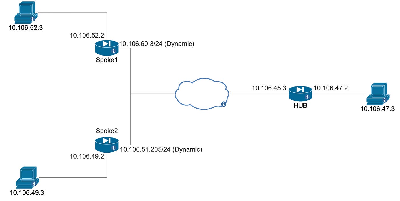 Cisco Firepower Threat Defense IKEv2 VPN with Dynamic VTI using Pre-shared  Keys | by TECHNOXI | Medium