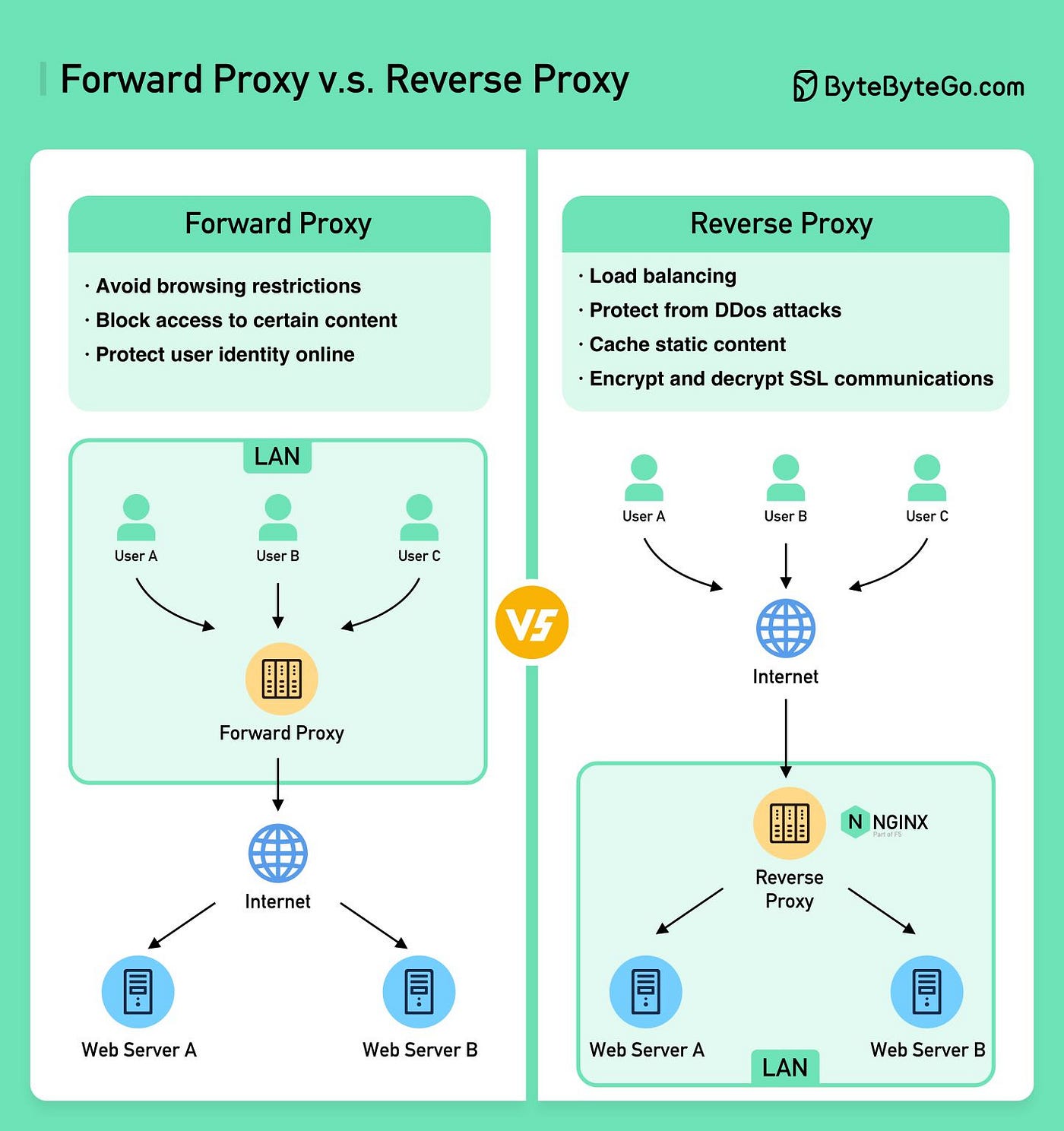 What is a reverse proxy?, Proxy servers explained