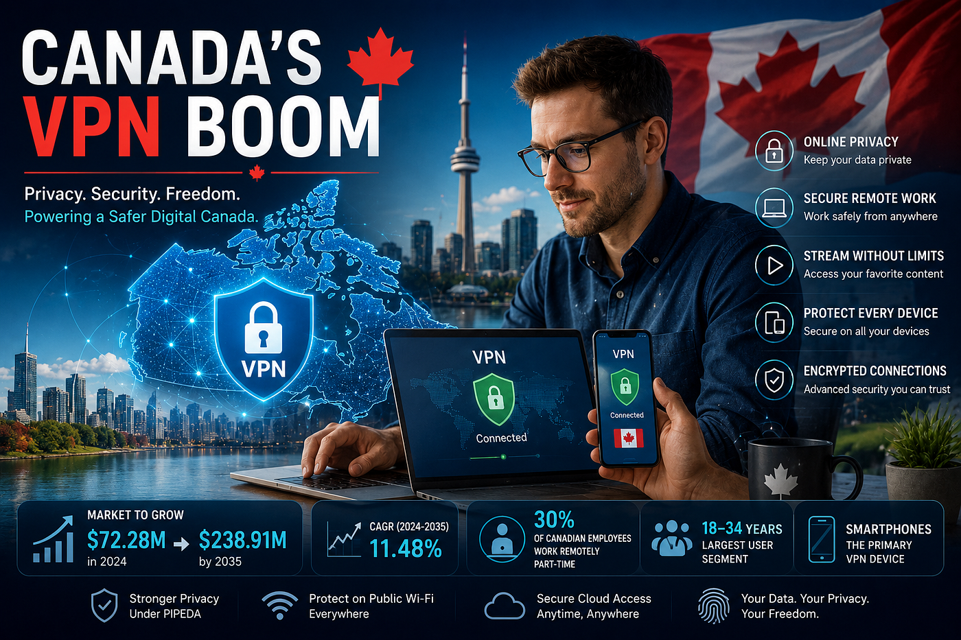 Canada B2C VPN Market