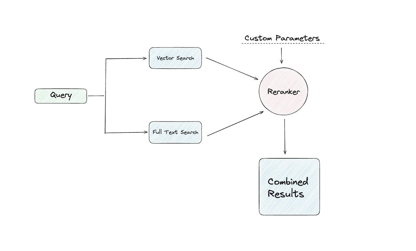 Hybrid search and custom reranking with LanceDB | by Ayush