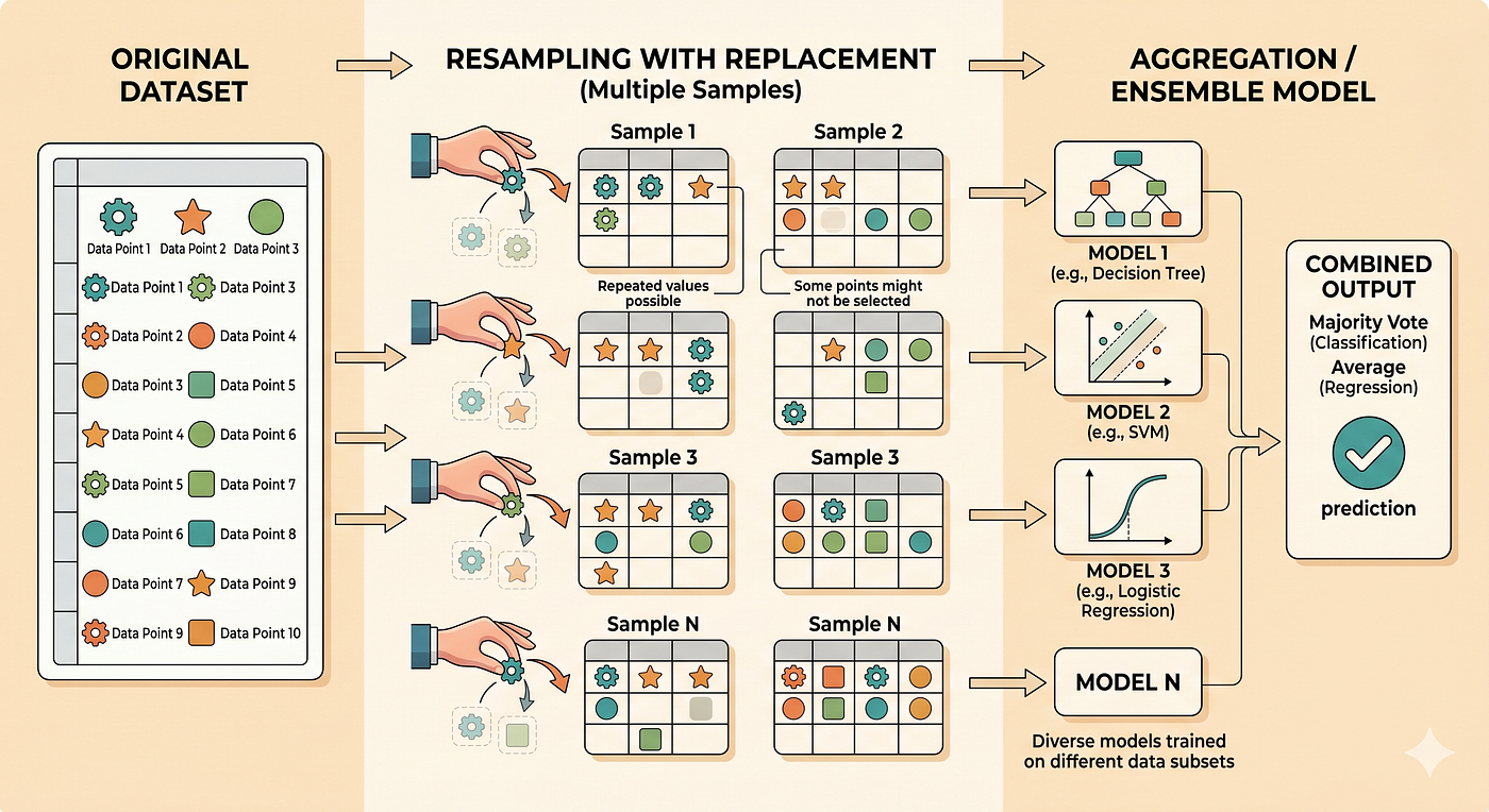 Bootstrapping Explained Simply: Resampling for Better Predictions