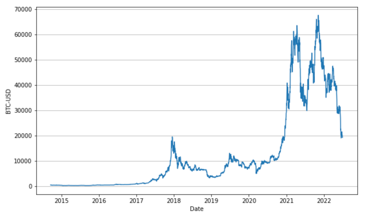 Bitcoin Price Prediction with Python and Prophet: Is the Bitcoin Boom Over?  | by Koki Noda | Medium