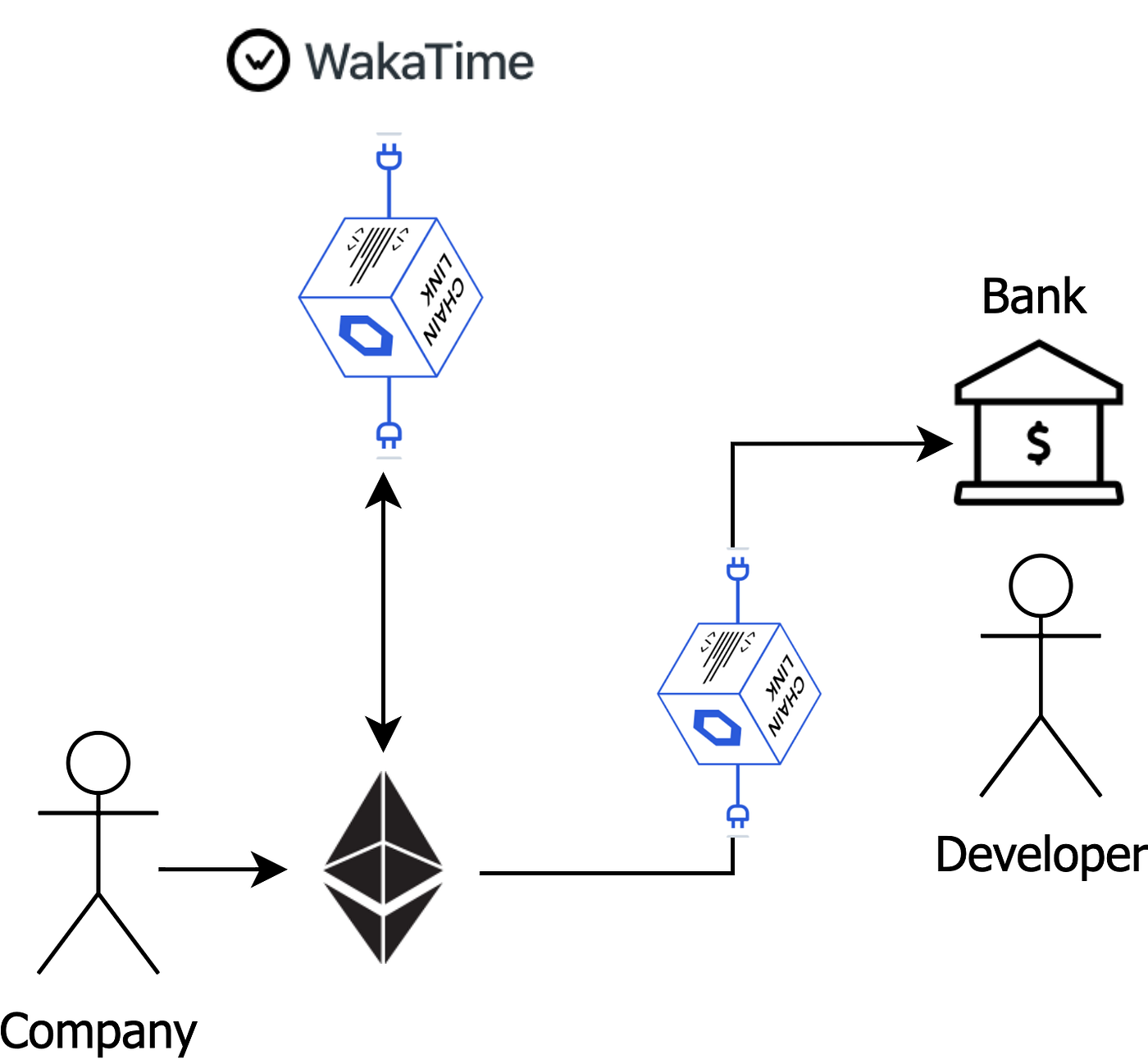 Transak Integrates with Chainlink to Connect Smart Contracts with Fiat /  Crypto Payment Gateways | by Transak | Medium