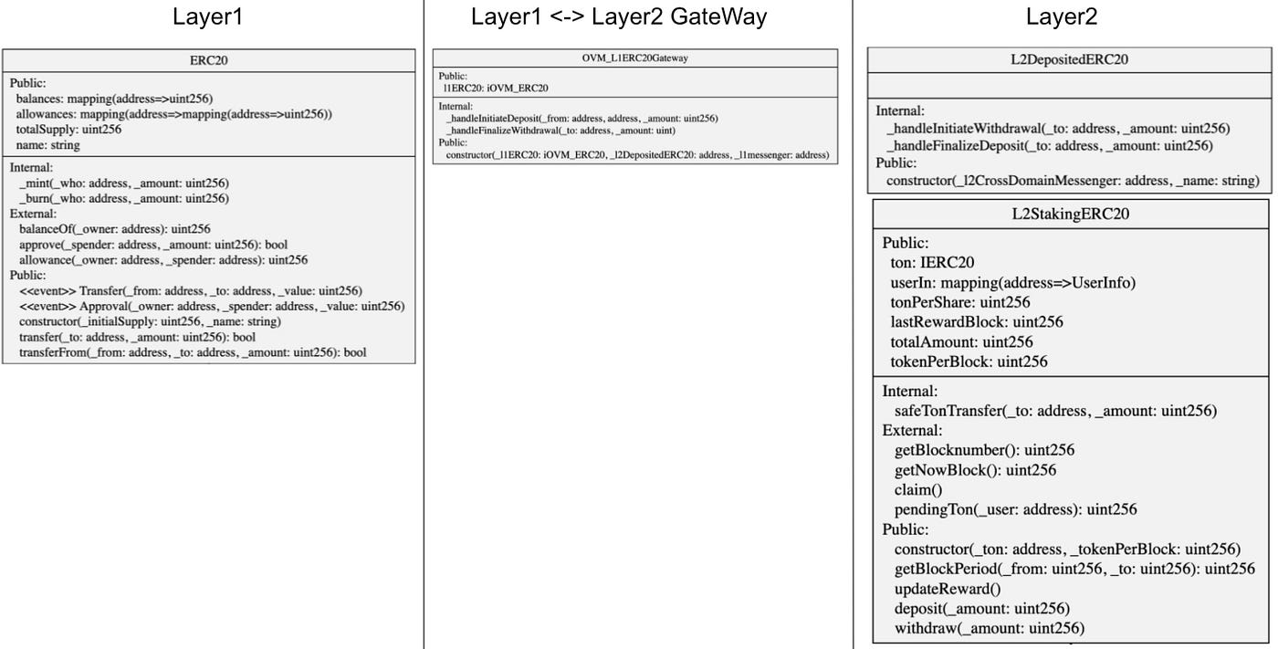 옵티미즘 사용하기 : staking service on Layer2 | by Harvey Jo | Tokamak Network |  Medium
