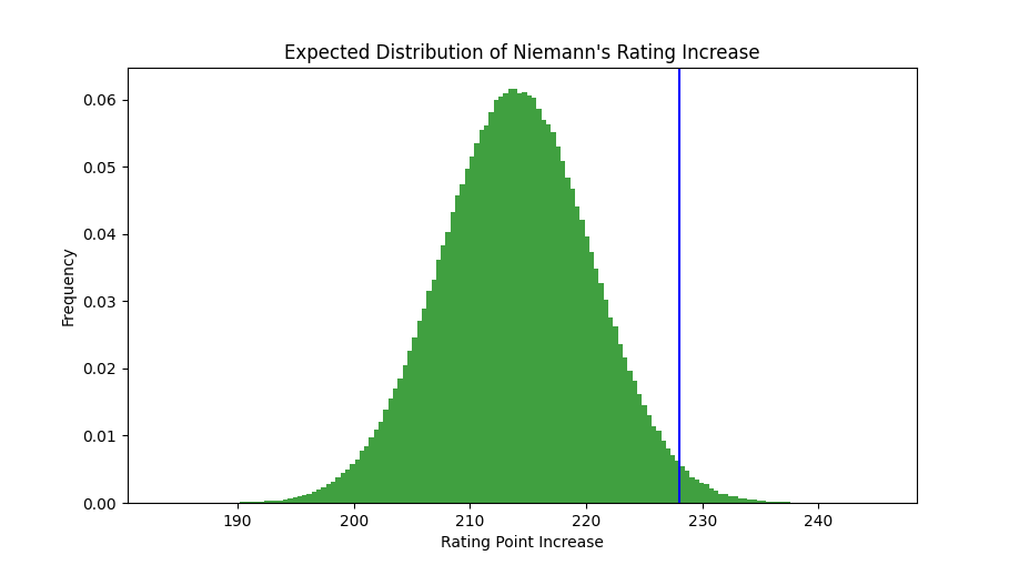 How quickly did Niemann's rating rise? The data speaks for itself