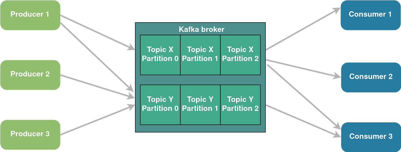 Kafka architecture