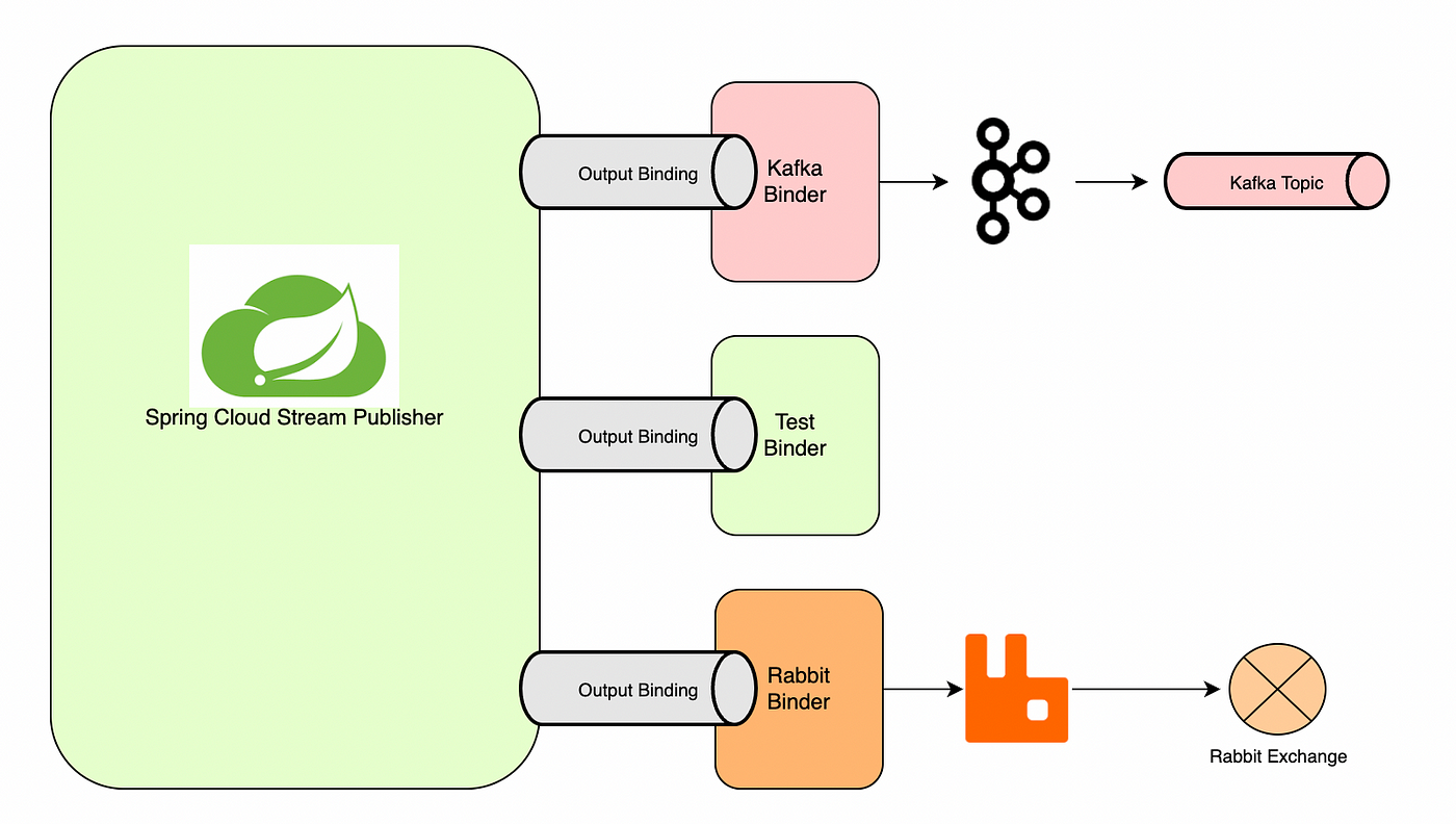 Spring Boot - Unit Testing a Spring Cloud Stream Producer | Medium