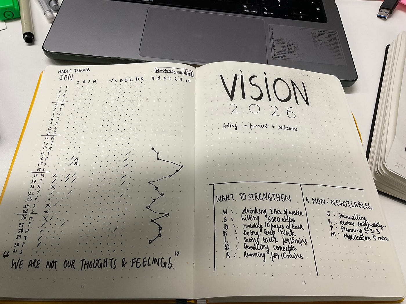 Fig. 2: Vision 2026 + Habit Tracker (January)