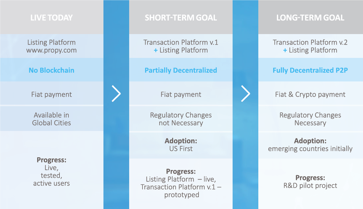 Props to Propy. What is it about? | by Crowdsales 101 | Medium