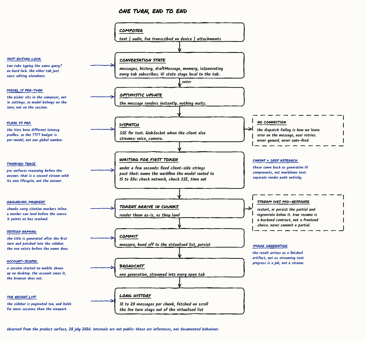 A detailed flow chart about the Design choices I'd make as a Frontend developer if I had to build Gemini Chat
