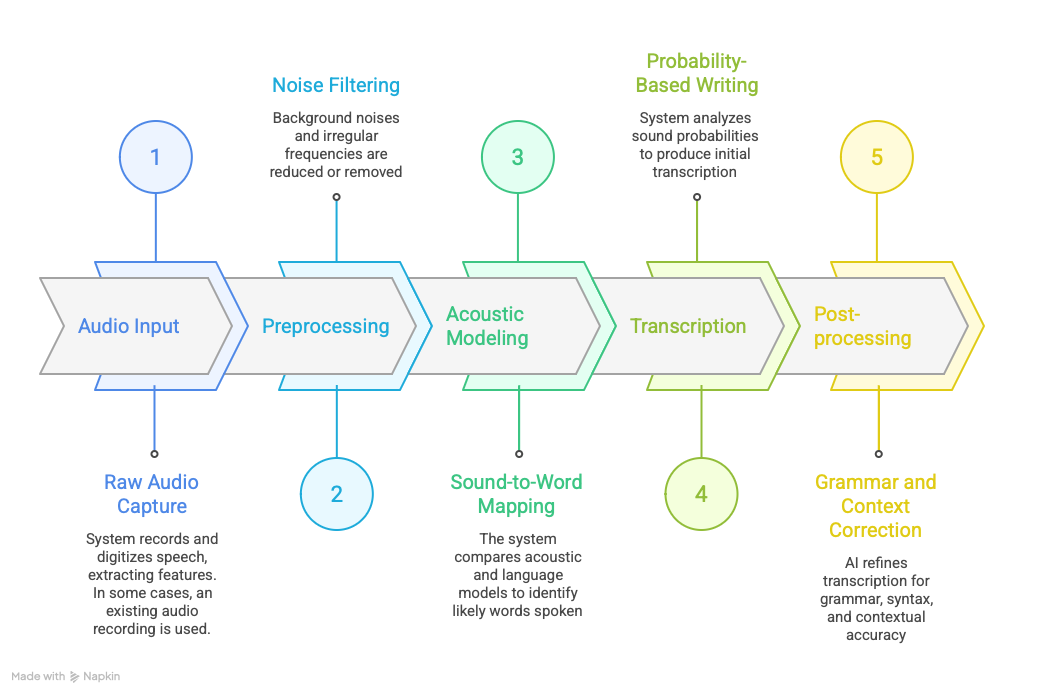 Fig 2.0 Processing of Speech to Text (STT)