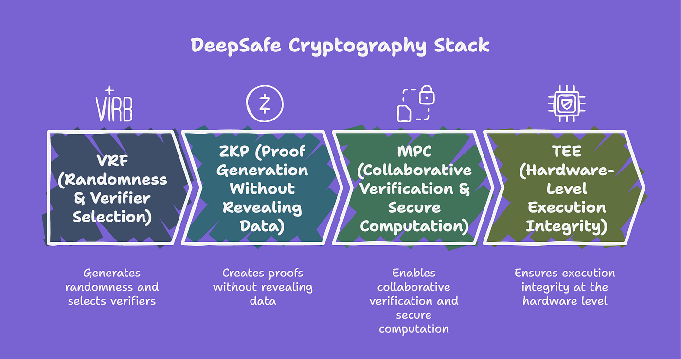 The Cryptography Behind DeepSafe : VRF, ZKP, MPC, and TEE Explained Simply  | by 0xBay404 | Nov, 2025 | Medium