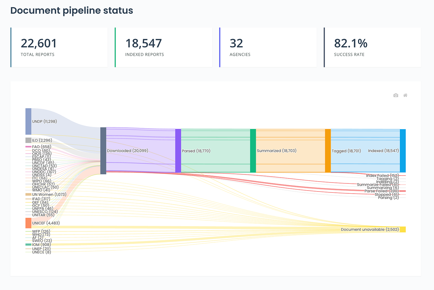 Evidence Lab: An Open-Source Document Processing and Information