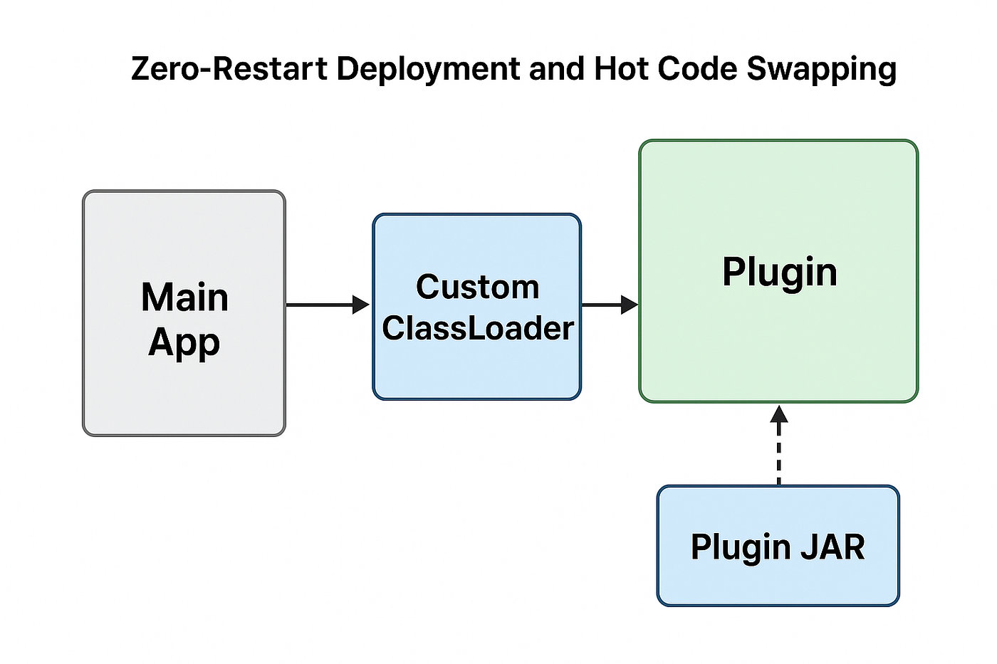 Zero-Restart Deployments in Java: Build a 24/7 Live-Updating System