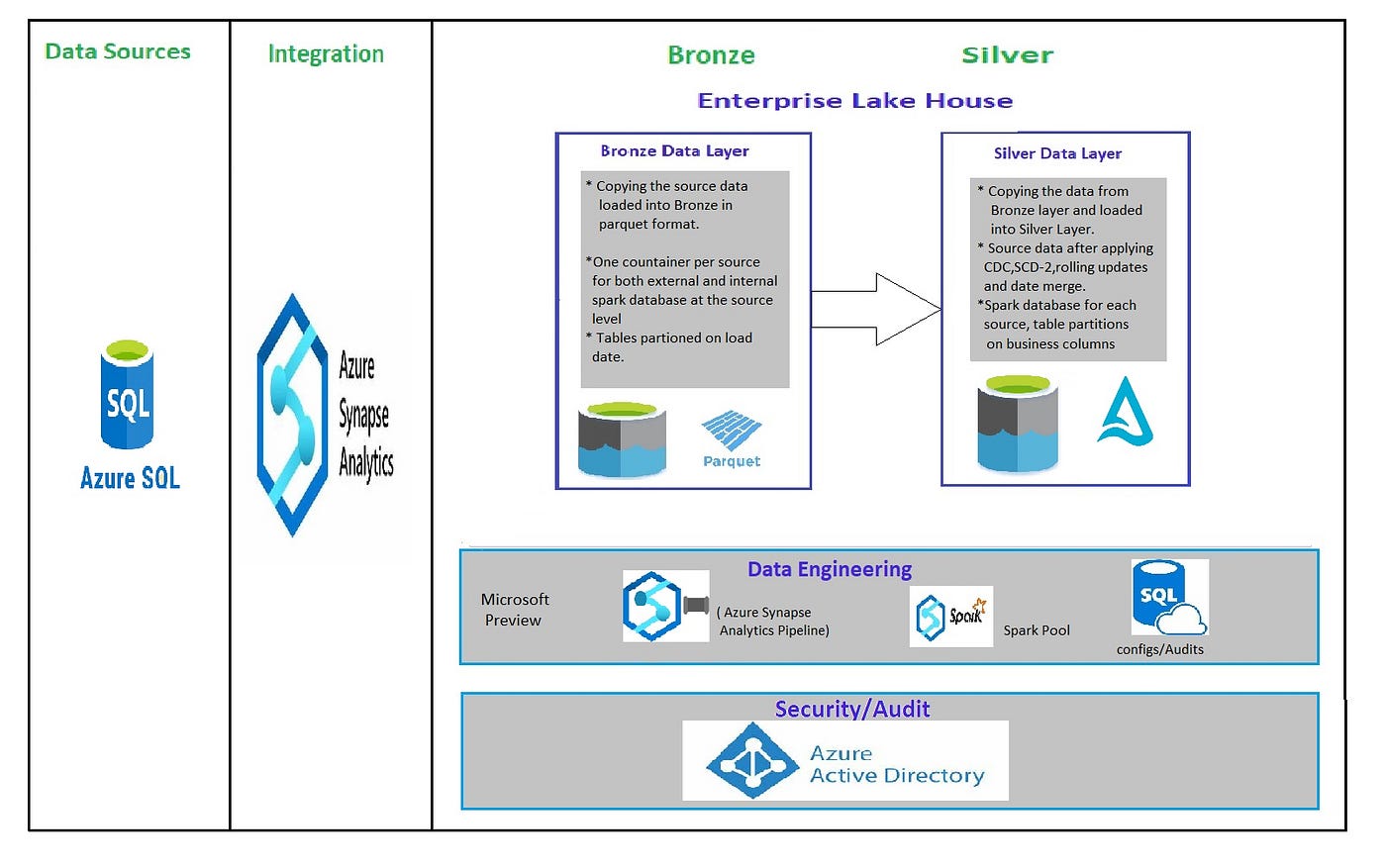 How to Move Your ADF Pipeline to Azure Synapse