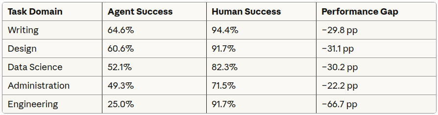 Domain-level task success rates by programmability — Source: Wang et al. (2025)
