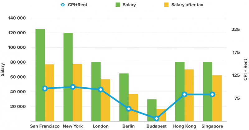 2018's UX Designer Salary Forecast | by Justin Baker | Muzli - Design  Inspiration