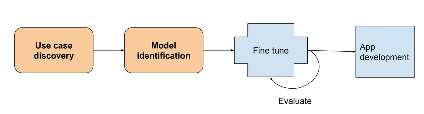 The Building Blocks of Generative AI, by Jonathan Shriftman