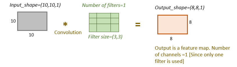 Simple Explanation for Calculating the Number of Parameters in  Convolutional Neural Network | by Indhumathy Chelliah | MLearning.ai |  Medium