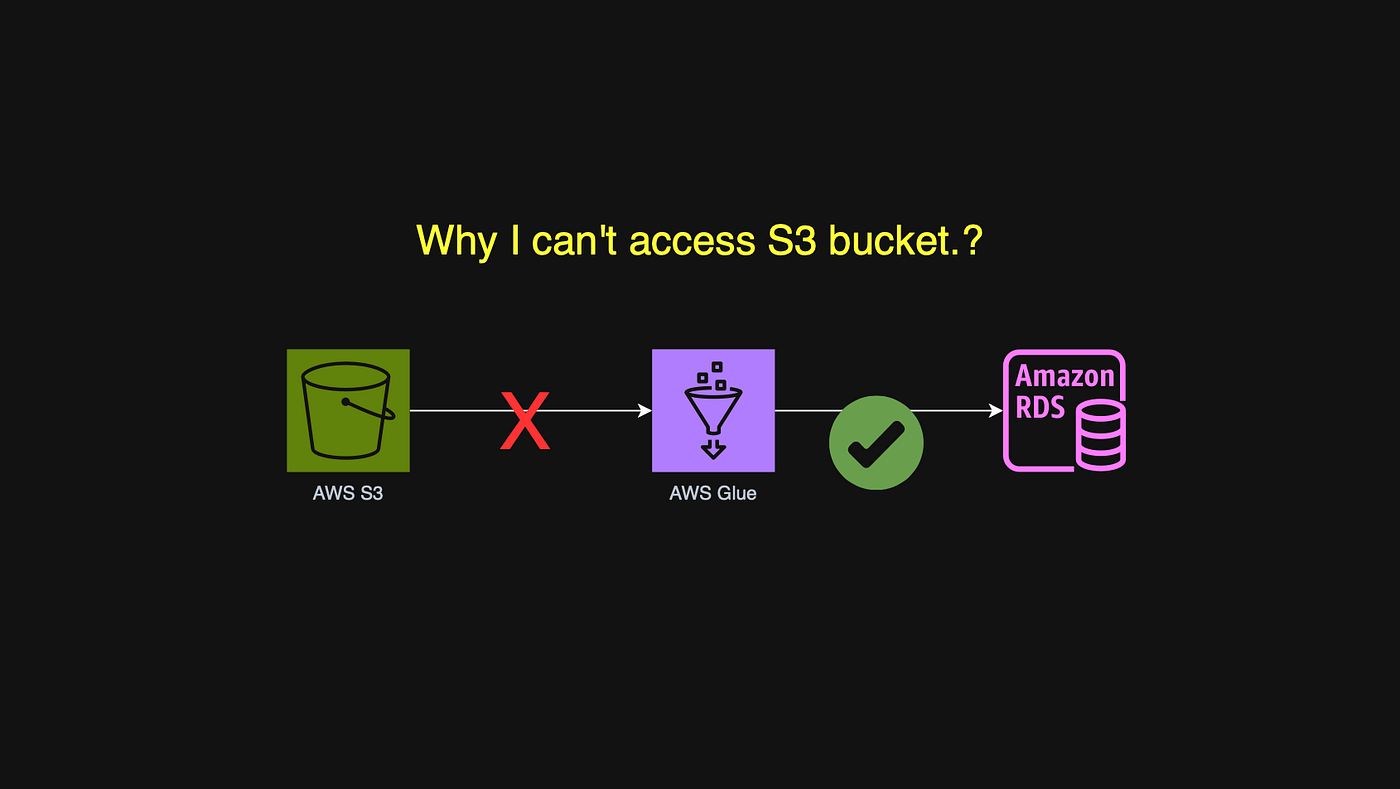 I Put AWS Glue Inside my Private VPC. Then My S3 Connection Disappeared.