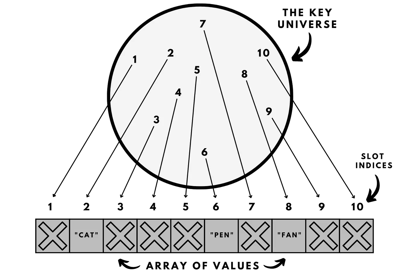 The Magic of Hash Tables. So you've spent a good few days… | by