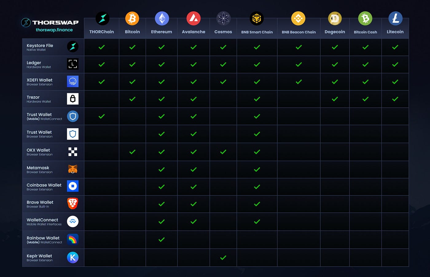 BNB Smart Chain arrives on THORSwap: Trade Cross-Chain + Earn Real Yield ⚡️  | by THORSwap Finance | Medium