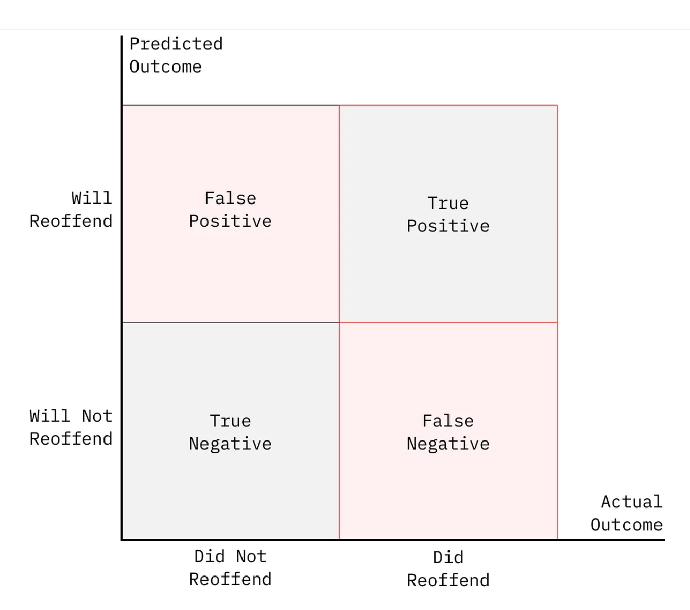 Você consegue tornar a IA mais justa que um juiz? Jogue nosso jogo de algoritmo para tribunais