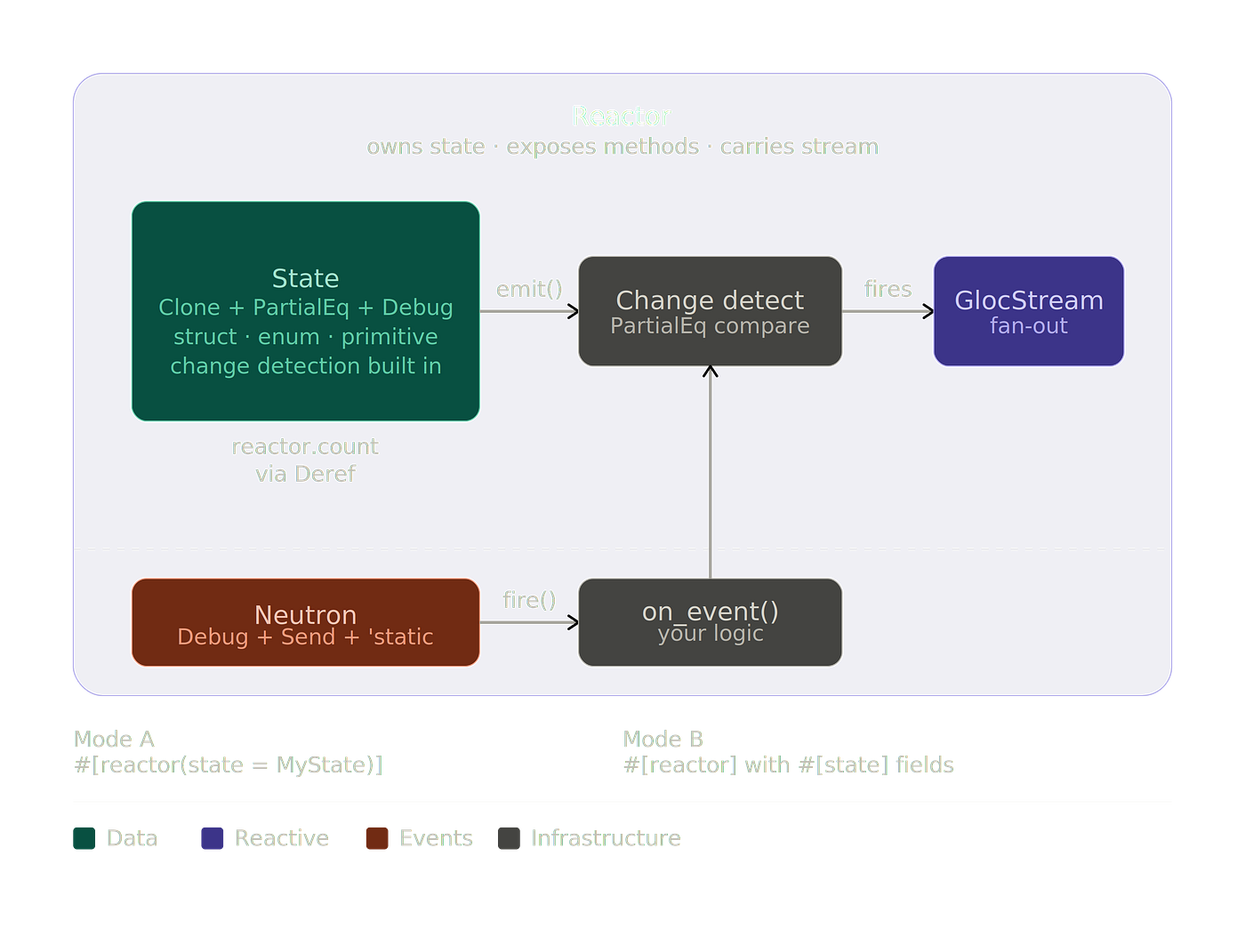 GLoC Part 2 — State, Reactors, and the Art of Knowing When Things Change